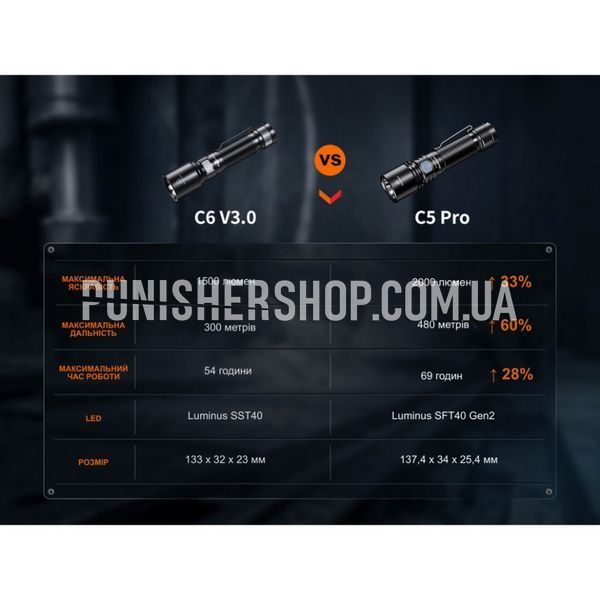 Ліхтар ручний Fenix C5 Pro 2000000233338 фото
